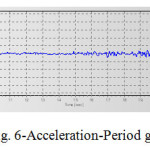 图6-Acceleration-Period图