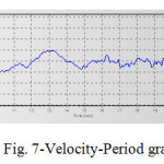 Fig. 7-Velocity-Period graph