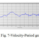 图7  - 速度周期图