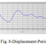 图8-Displacement-Period图