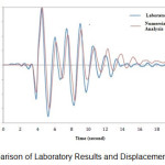 图1 Â -实验室结果与位移时间分析对比
