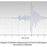 图6 -集集地震相对位移图(近场;Seismostruct软件)