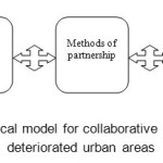 FIGUR1-改造改造的协作编辑过程的建议分析模型恶化城市地区