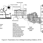 图4-智能建筑参数（Vattano，2014）。
