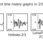 附录F:近断层地震下2/3的水库位移时间历史图GydF4y2Ba