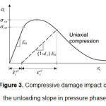 图3。压缩损伤对压力阶段卸载斜率的影响GydF4y2Ba