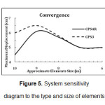 图5.元素类型和大小的系统敏感性图GydF4y2Ba