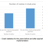 图1：沥青路面实施前后的次数和之后的崩溃统计数据
