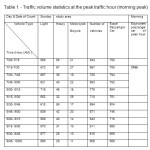 表1  - 峰值交通时间（早晨峰值）的交通量统计