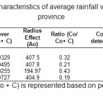 表3:洛雷斯坦省平均降雨量变异函数的统计特征