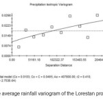 图2：Lorestan Province Stations的平均降雨变量仪