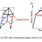 图3  -  ZBF与悬浮拉链柱的行为（Yang等，2008）