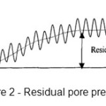 图2  - 残留的孔隙压力