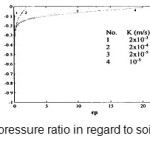 图6  - 对土壤渗透性变异性的多孔压力比