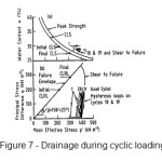 图7 -循环加载期间的排水