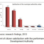 图2 -市民对城市发展局表现满意的百分比