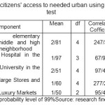 表3  - 公民在Chi-Square测试中使用所需的城市需求的满意度