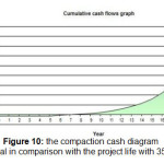 图10：基于RIAL的压实现金图与项目寿命相比，具有35％的通货膨胀