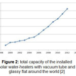图2：安装太阳能热水器的总容量，具有真空管和世界各地的玻璃平面[2]