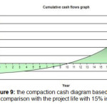 图9：与15％通货膨胀的项目寿命相比，基于RIAL的压实现金图