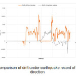 图10 (a)那泉地震记录下的X方向漂移比较