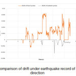 图10（b） -  Z方向Naqan地震记录下漂移的比较