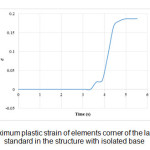 图13 (c)-隔离基础结构中较大窗角单元的最大塑性应变