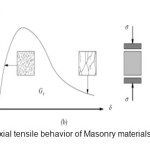 图2 (a)-砌体材料的轴向拉伸性能[Lourenco 1996]
