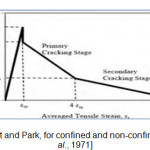 图3-曲线肯特和公园，限制和非限制性的混凝土[肯特et al。，1971]