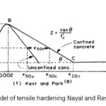 图4-拉伸硬化Nayal和Resheed的模型（2006）