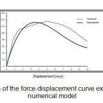 图6-力-位移曲线实验模型与数值模型对比