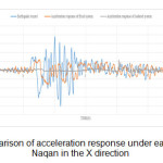 图8 (a)那泉地震记录下X方向加速度响应对比