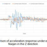 图8（b） - 在Z方向下Naqan地震记录下加速度响应的比较