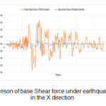 图9（b） -  X方向Naqan地震记录下基剪力的比较