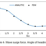 图4-波浪浪涌力。标题的角度0ëš