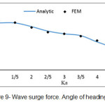 图9-波浪浪涌力。标题的角度60ëš