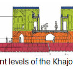 第1节：khajoo桥的不同级别的图。（来自作者）