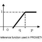 图3:PROMETHEE方法中使用的偏好函数