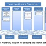 图4:选择财务承包商的层次图