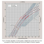Fig 10. Porosity calculation of sonic graphs, straight lines on the chart Por-3 are correspond to Wiley formula and curves are related to Rimmer equation.