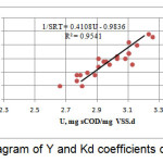 图4：Y和KD系数的图谱测定