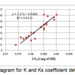 图5：K和KS系数确定的图表
