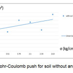 图1- Mohr-Coulomb推动土无任何添加剂