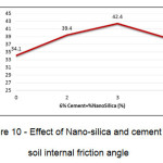 图10 -纳米二氧化硅和水泥对土壤内摩擦角的影响