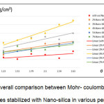 图2- MOHR-库仑推动样品在各种百分比中用纳米二氧化硅稳定的样品的总体比较
