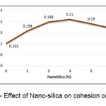 图3  - 纳米二氧化硅对凝聚系数的影响