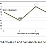 图6  - 微二氧化硅和水泥对土着凝聚系数的影响