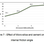 图7  - 微二氧化硅和水泥对土壤内部摩擦角的影响