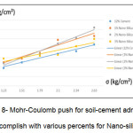 图8-莫尔-库仑推动水泥土外加剂完成不同百分比的纳米二氧化硅
