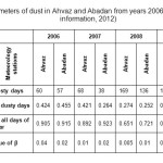表2 - 2006 - 2009年阿瓦士和阿巴丹地区粉尘参数(已接收信息，2012)